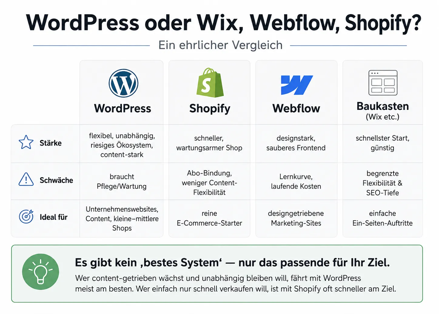 Infografik zum Vergleich von WordPress, Shopify, Webflow und Baukasten-Systemen nach Stärke, Schwäche und passendem Einsatzzweck