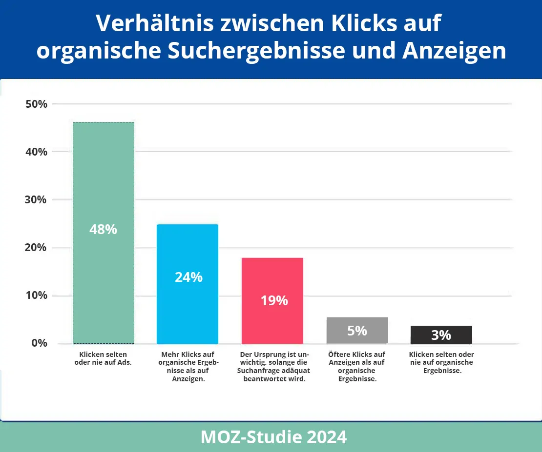 Was macht Websites erfolgreich? Schlüsselkomponenten für Ihren Erfolg 2 Verhaeltnis Klicks CTR organische Suchergebnisse, MOZ-Studie 2024, statistisches Diagramm