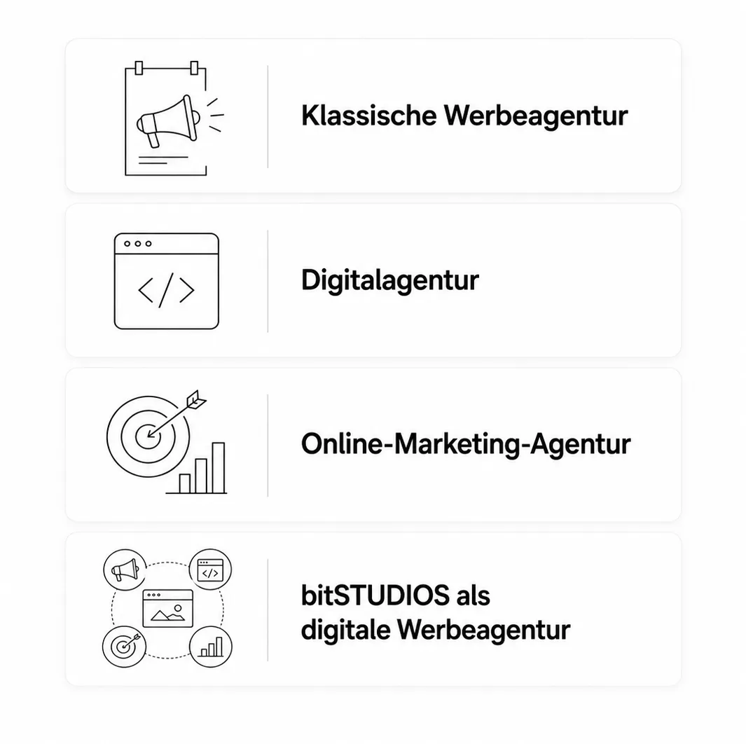 Infografik: Vergleich von Werbeagentur, Digitalagentur, Online-Marketing-Agentur und bitSTUDIOS als digitale Werbeagentur