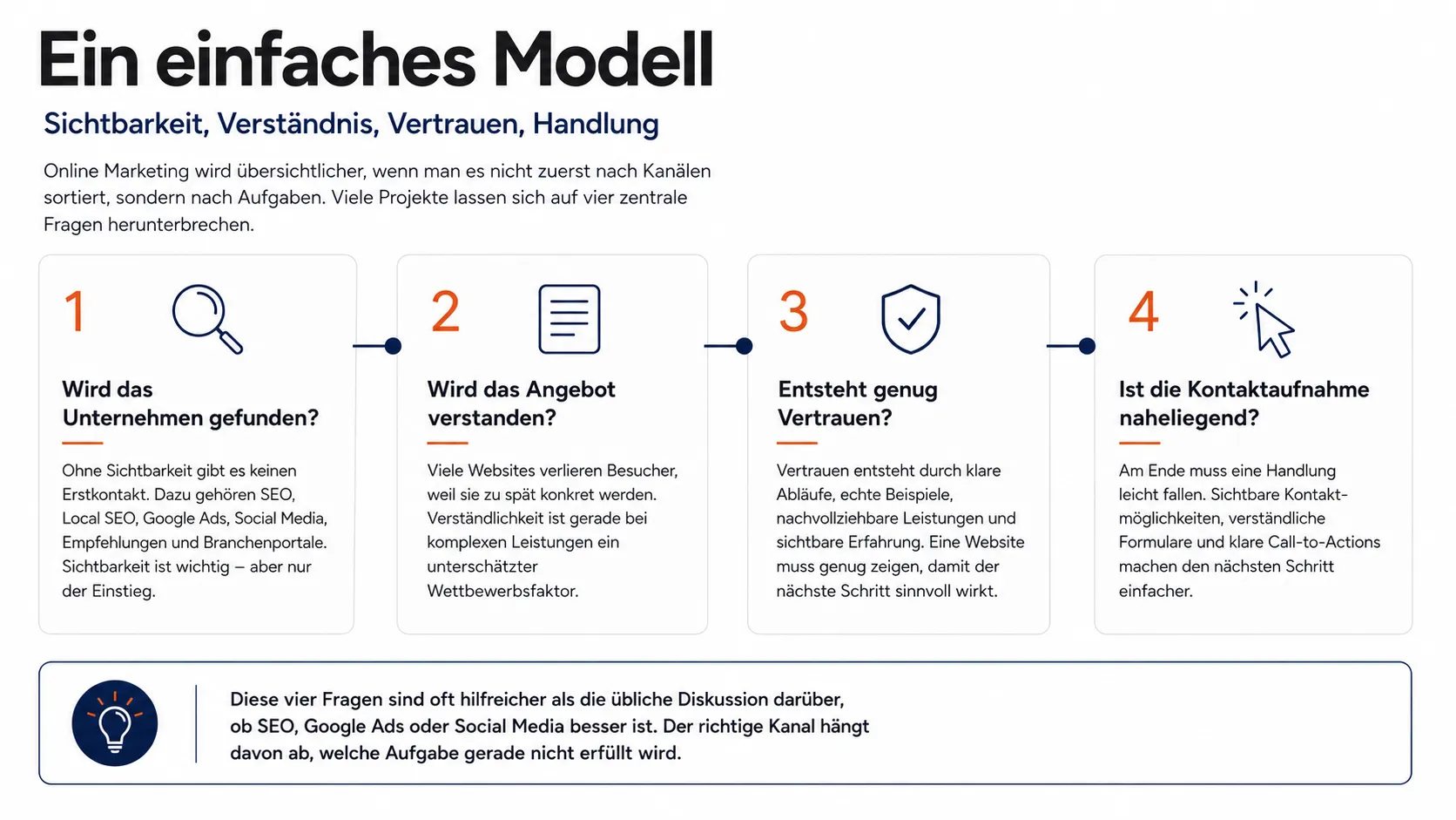 Infografik für ein einfaches Modell- Sichtbarkeit, Verständnis, Vertrauen, Handlung Online Marketing wird übersichtlicher.